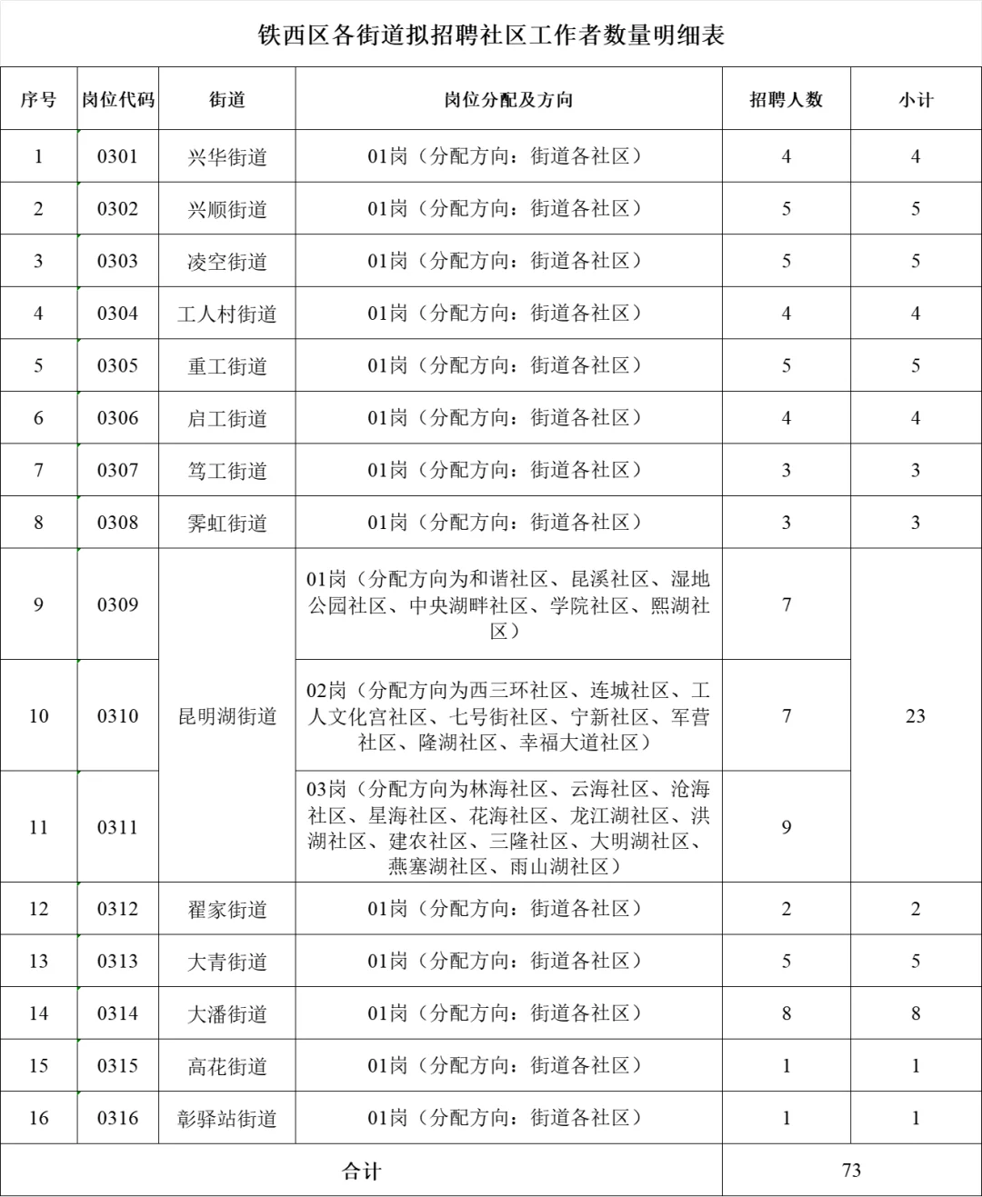 沈阳社区招724人⚠️这些点注意了！