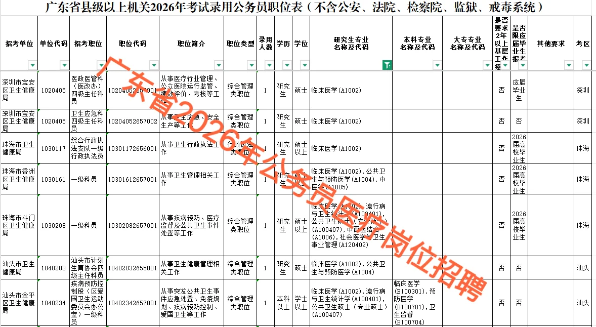 广东省2026年公务员考试医疗岗位表