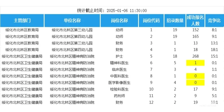 绥化北林区事业单位招聘77人报名人数统计