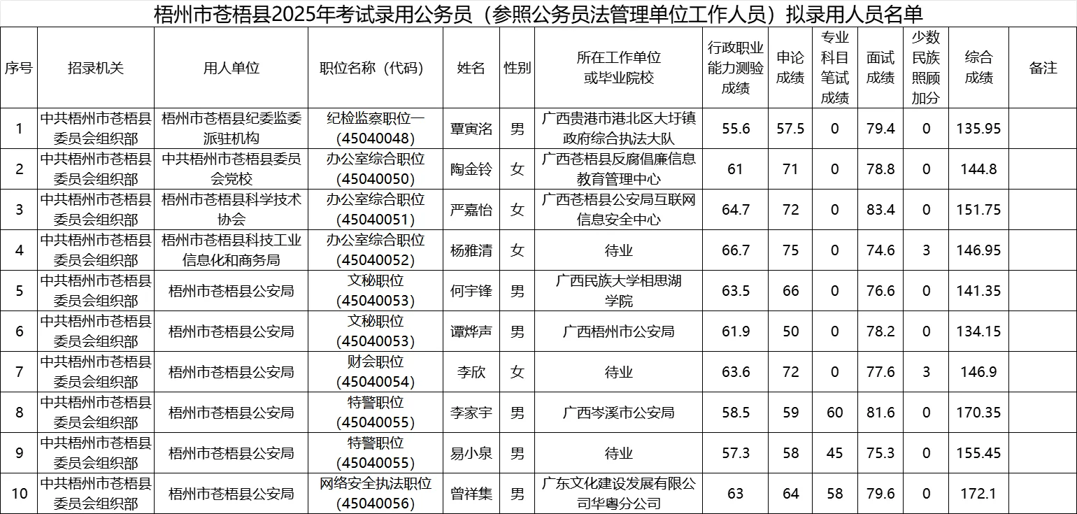 【梧州市苍梧县】25年公务员录用名单
