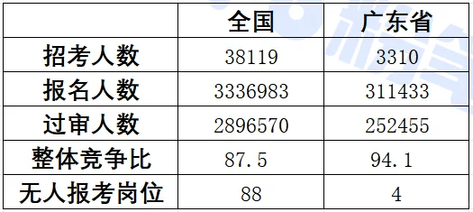 国考丨截止10月24日11点共报名311433人