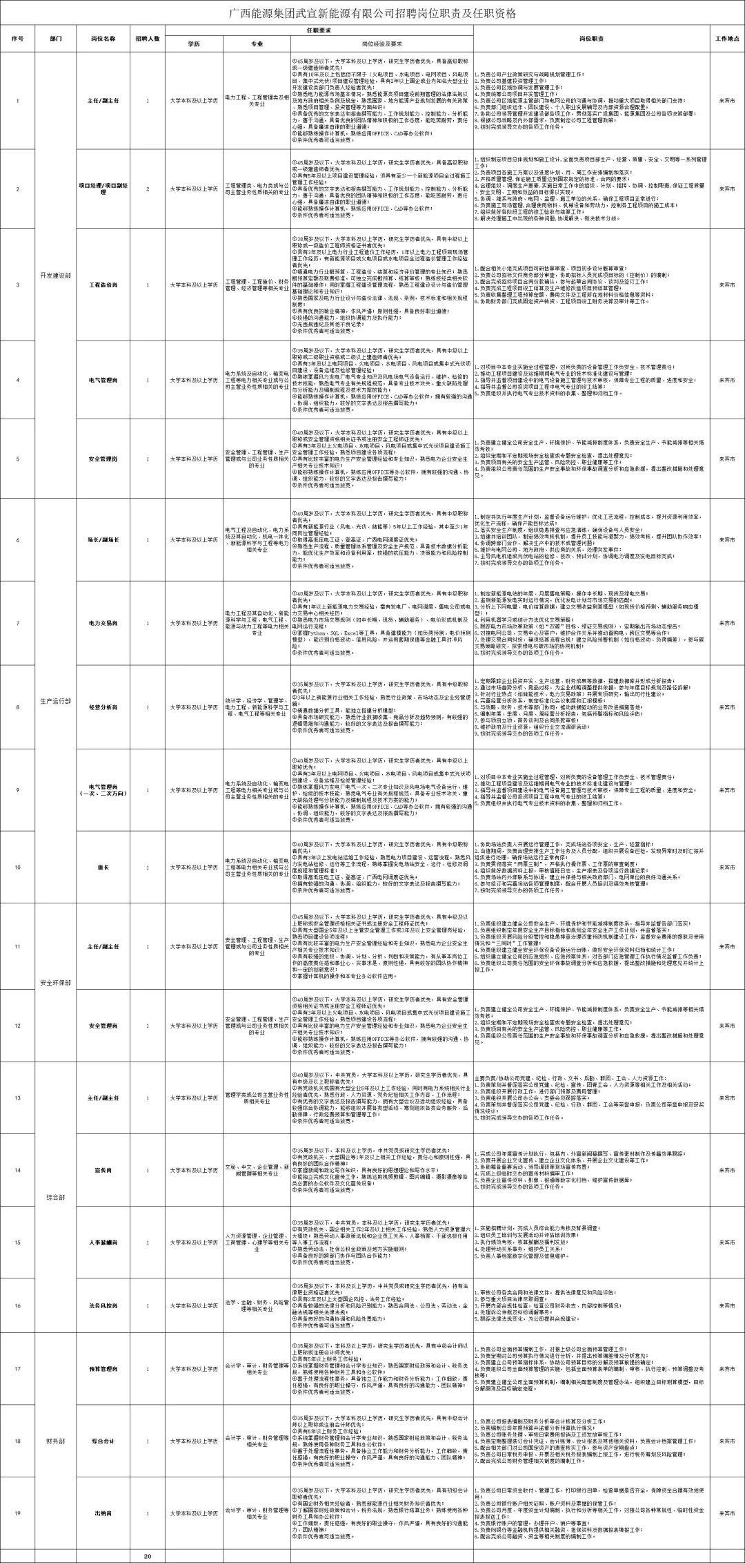 来宾市广西新能源集团招聘20人