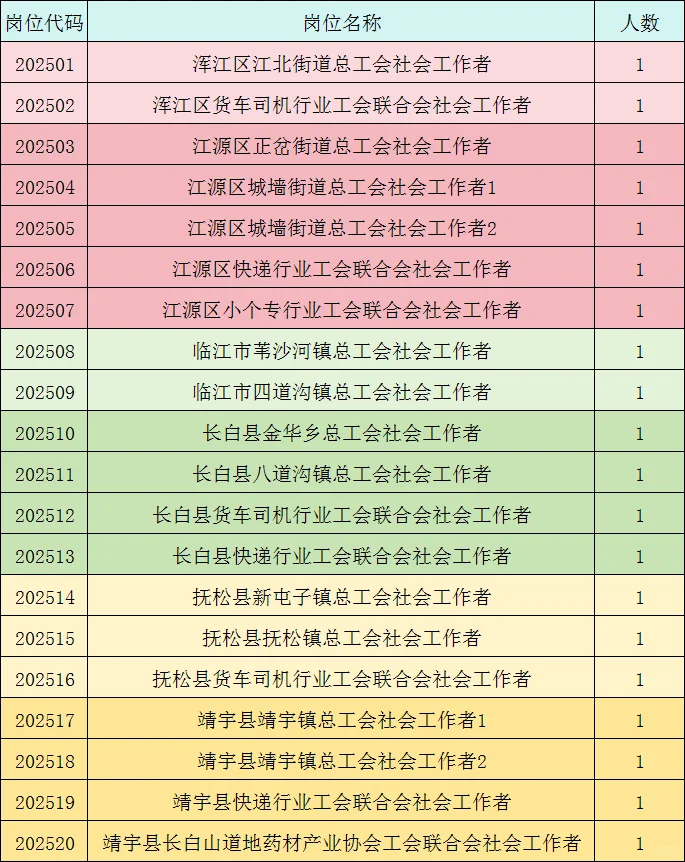 白山市工会社会工作者，大专即可报名！
