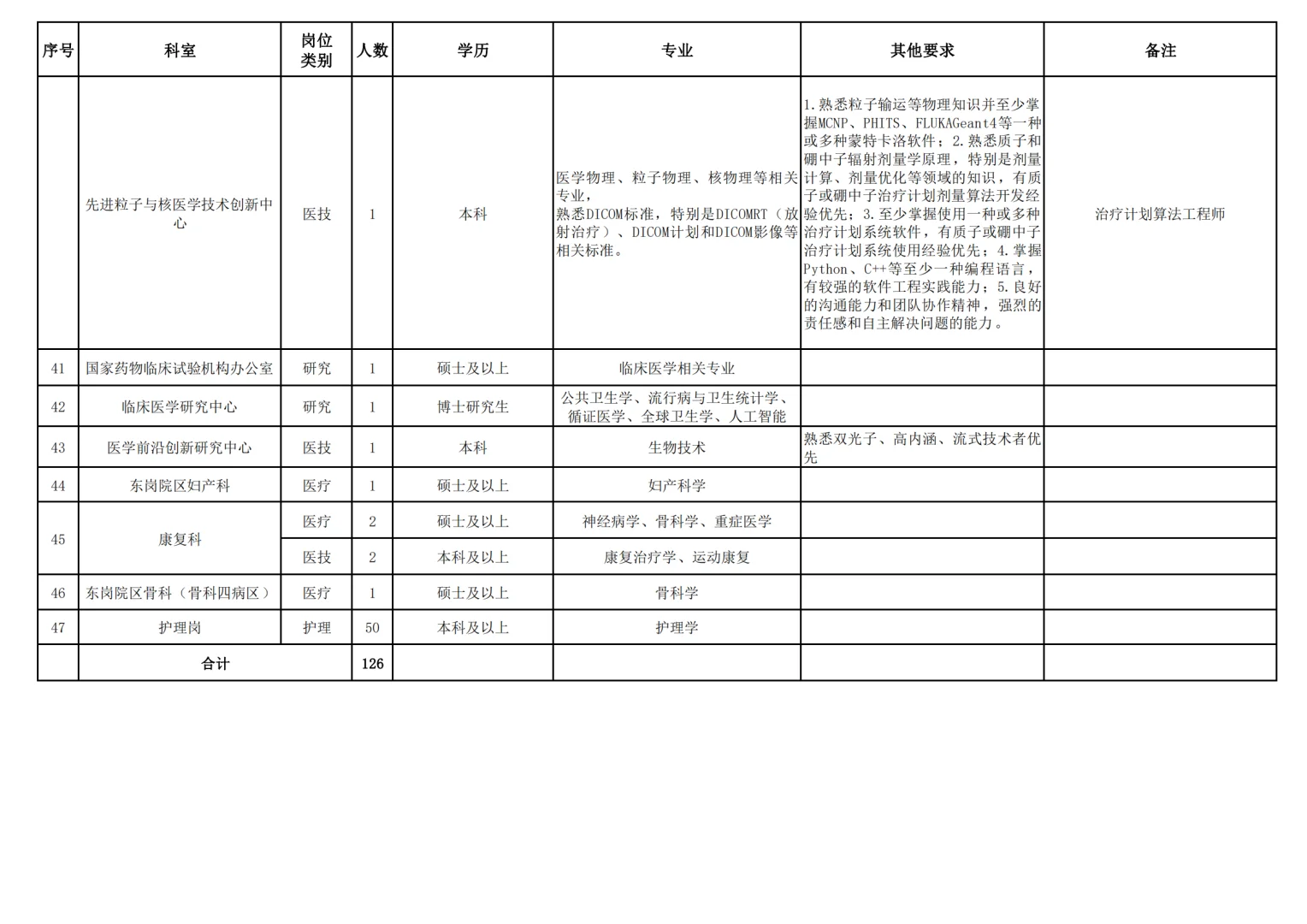 甘肃省兰州大学第一医院招聘126人