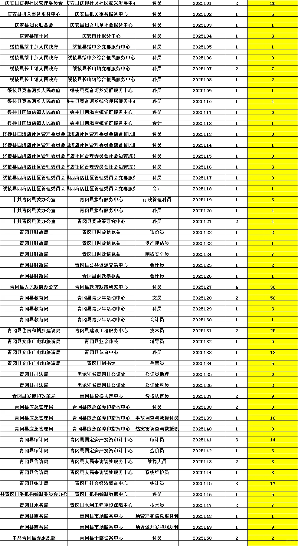 绥化黑龙江人才周事业单位报名人数快破2千