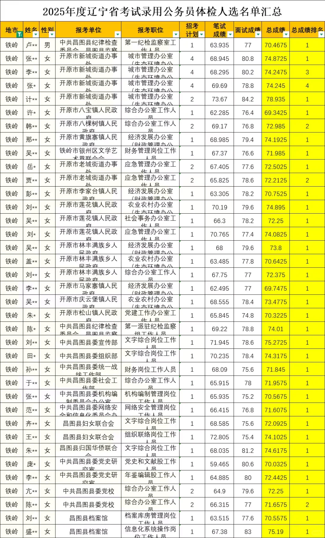 以前认为省考铁岭比较好上岸！这也太卷了