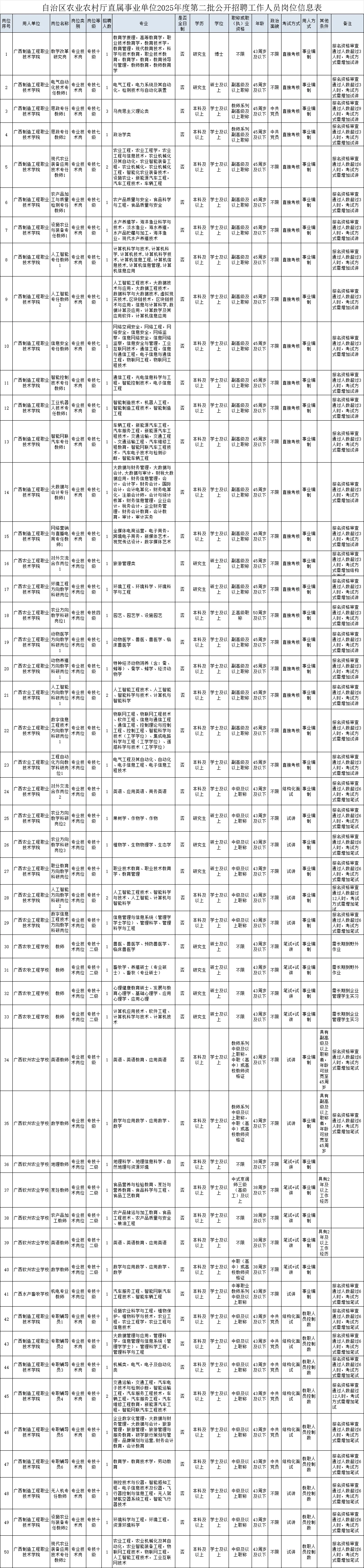 广西农业农村厅直属事业单位又招人了