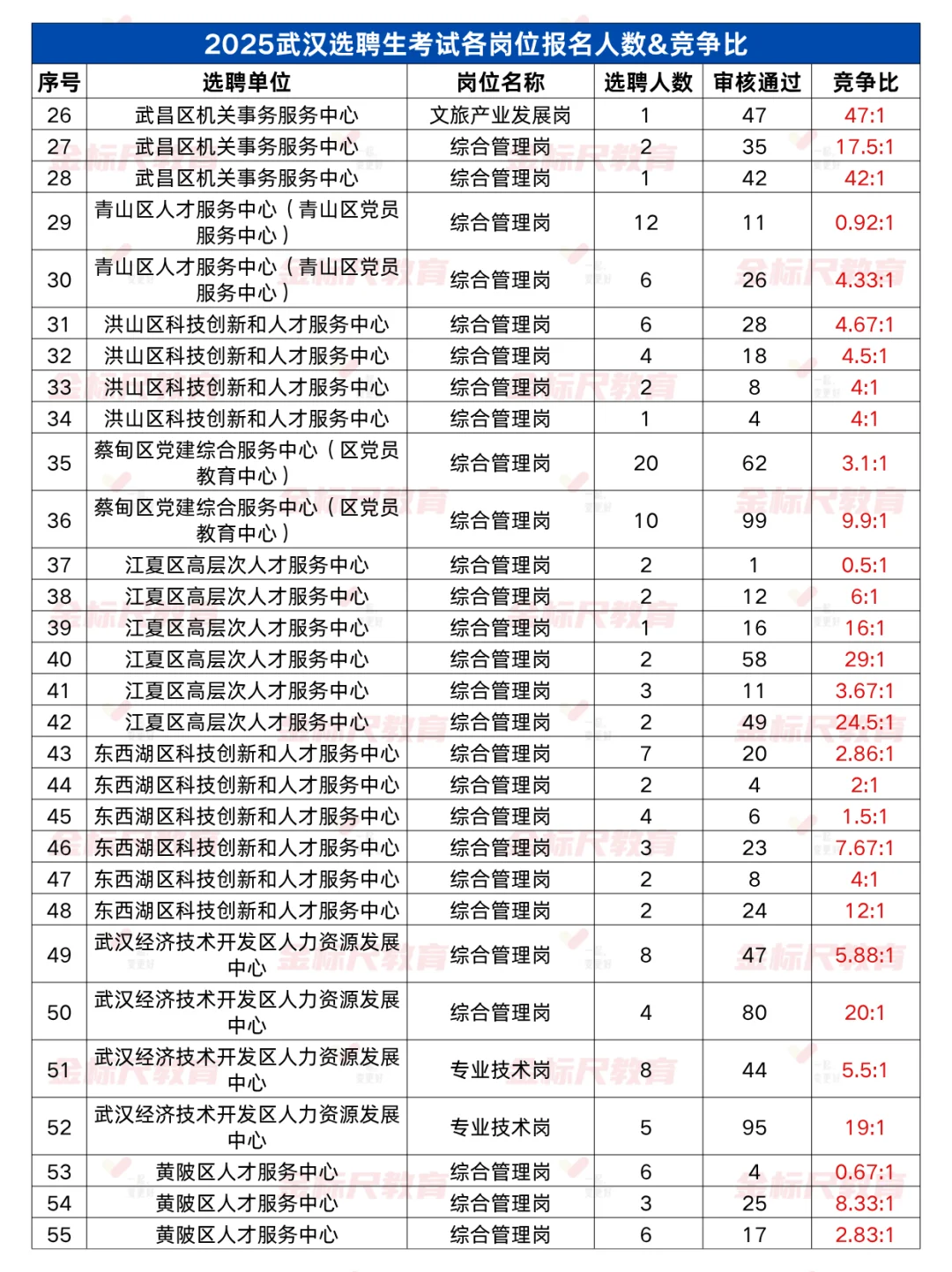 25武汉选聘生各岗位报名人数&竞争比参考