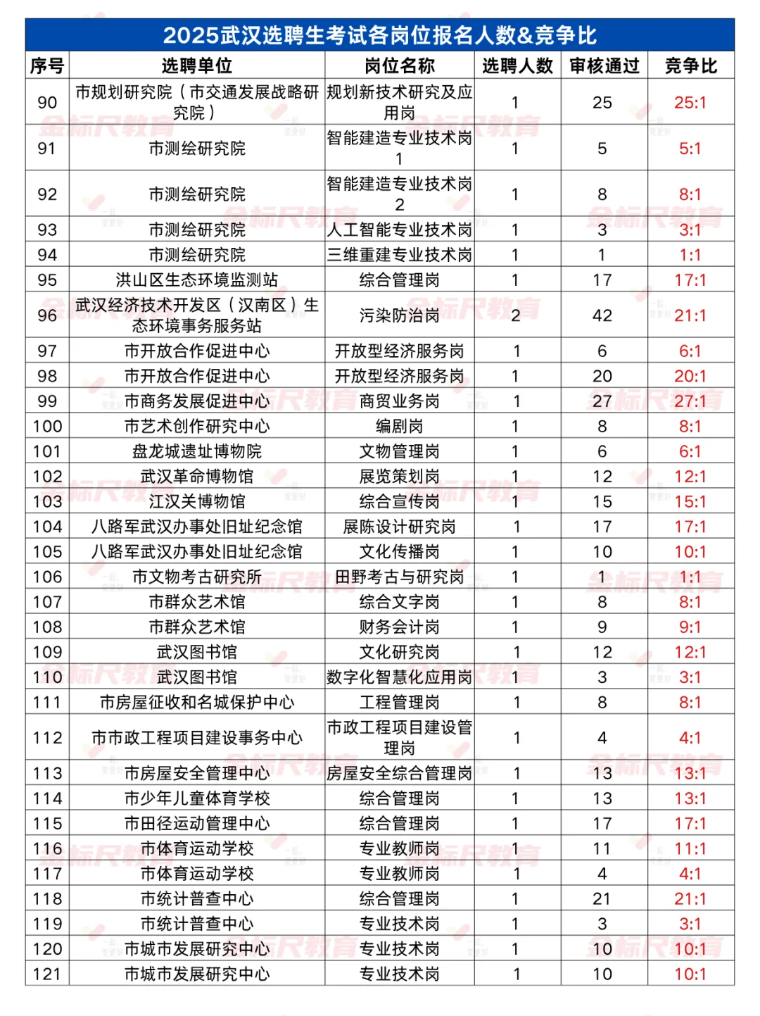 25武汉选聘生各岗位报名人数&竞争比参考