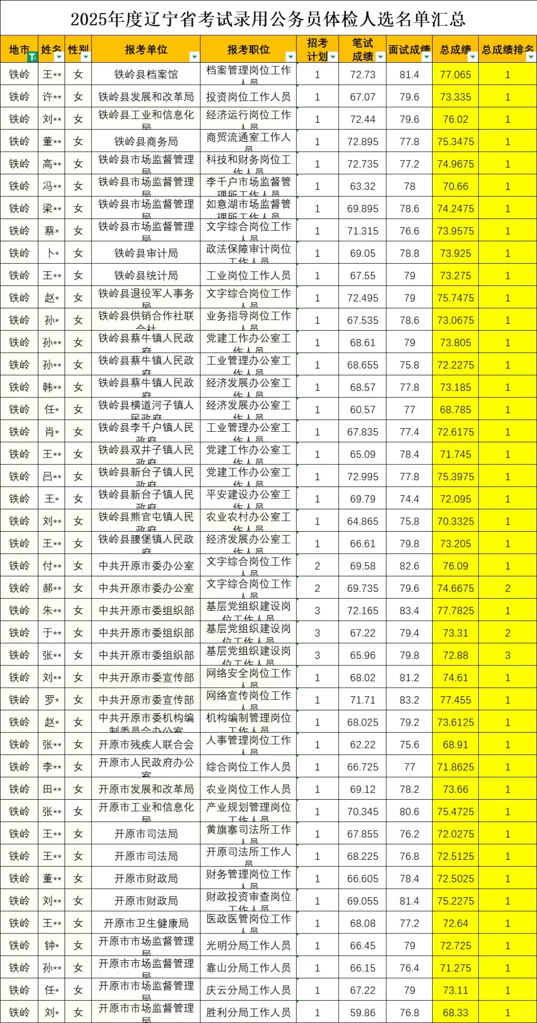 以前认为省考铁岭比较好上岸！这也太卷了