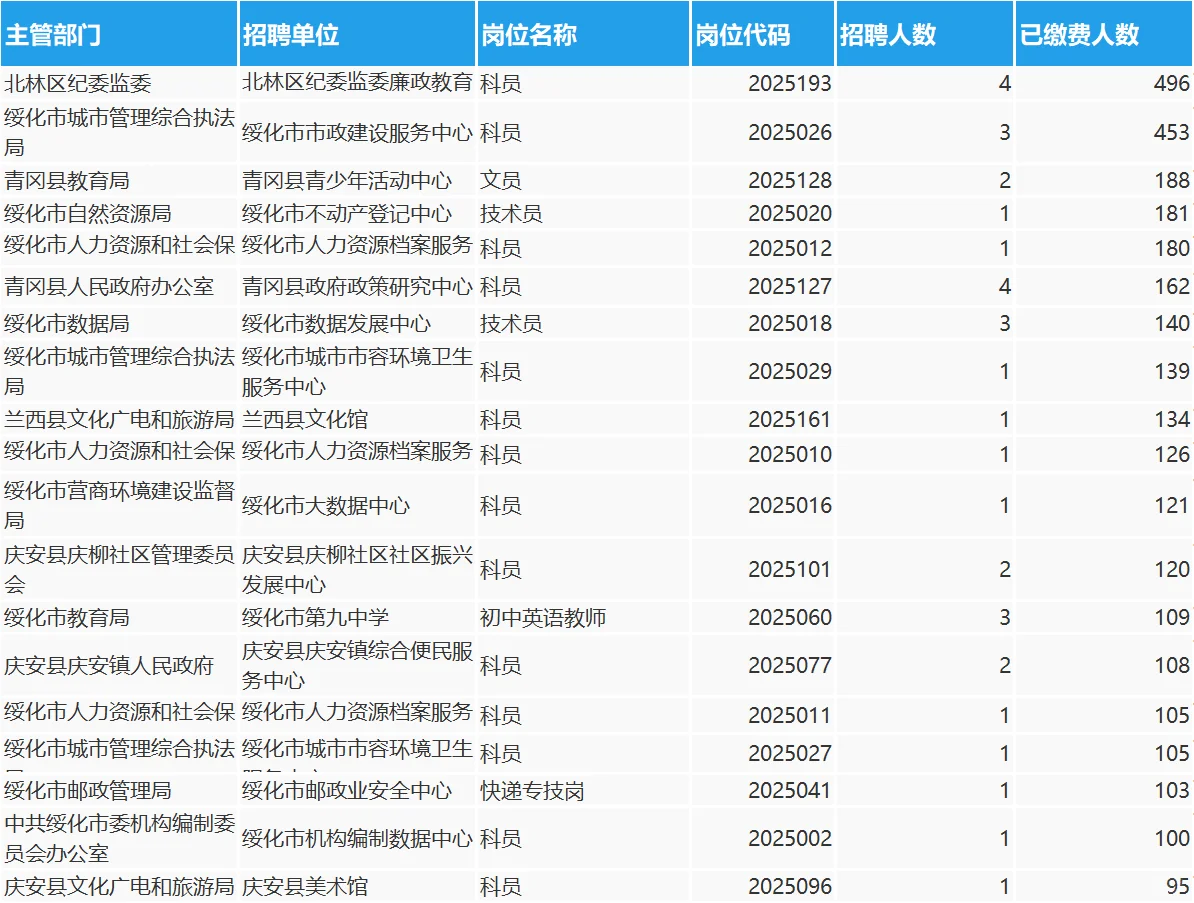 绥化市人才周截止报名结束共计报名9790人