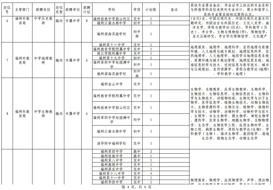 预告！福州市属学校编制岗位招聘计划表