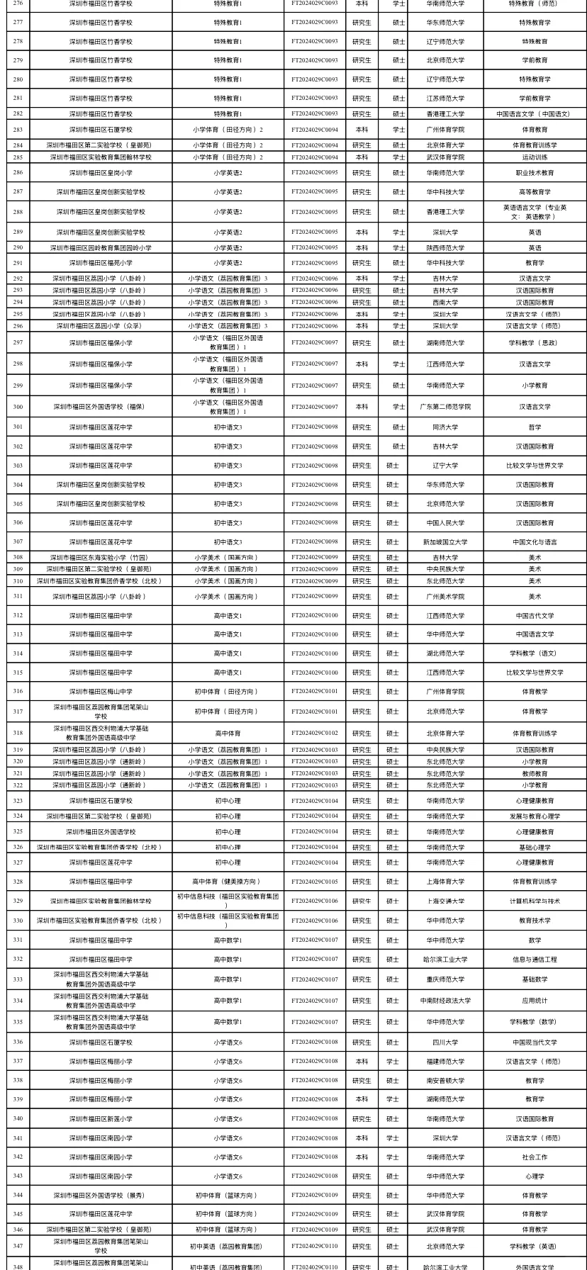 福田教师编拟聘名单（附学校）