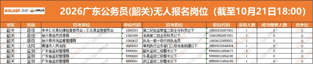 广东省考报名第二天韶关报名数据来啦！！