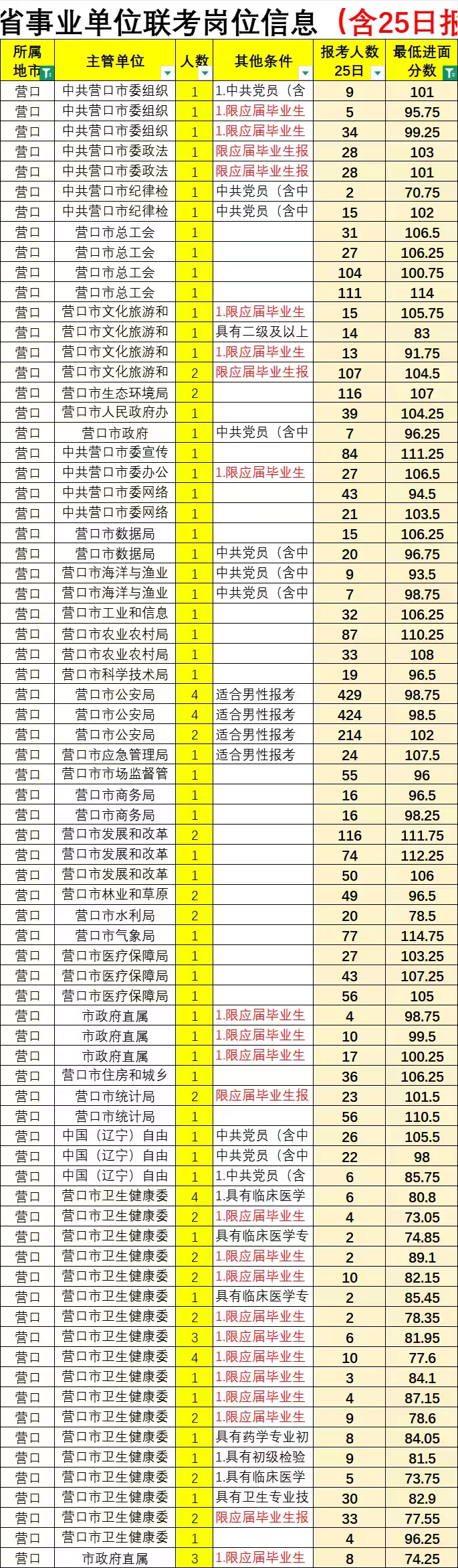 辽宁事业编（营口）分数