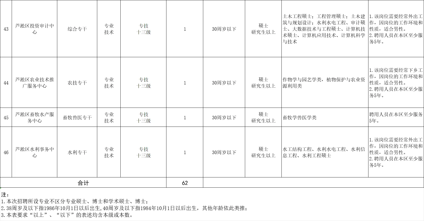 刚出！2025年株洲市事业单位招聘62名