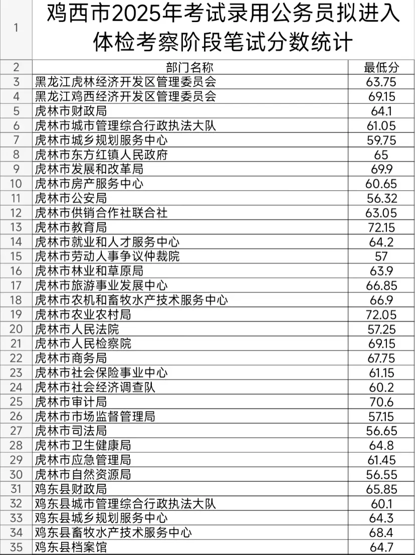鸡西：论待遇我确实不高 但是我好上岸呀 ~