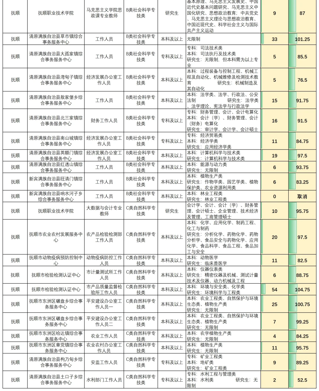 终于整理完辽宁事业编抚顺岗位进面分