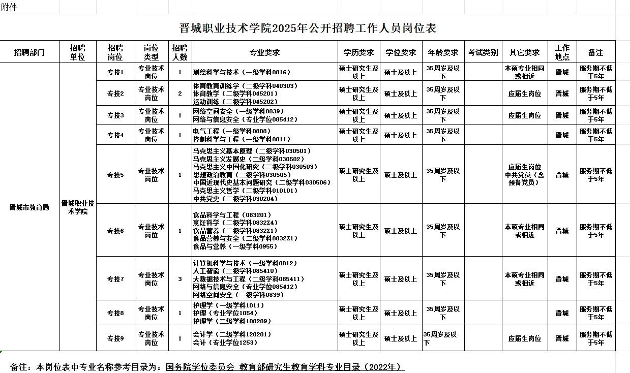 晋城职业技术学院招聘12人！
