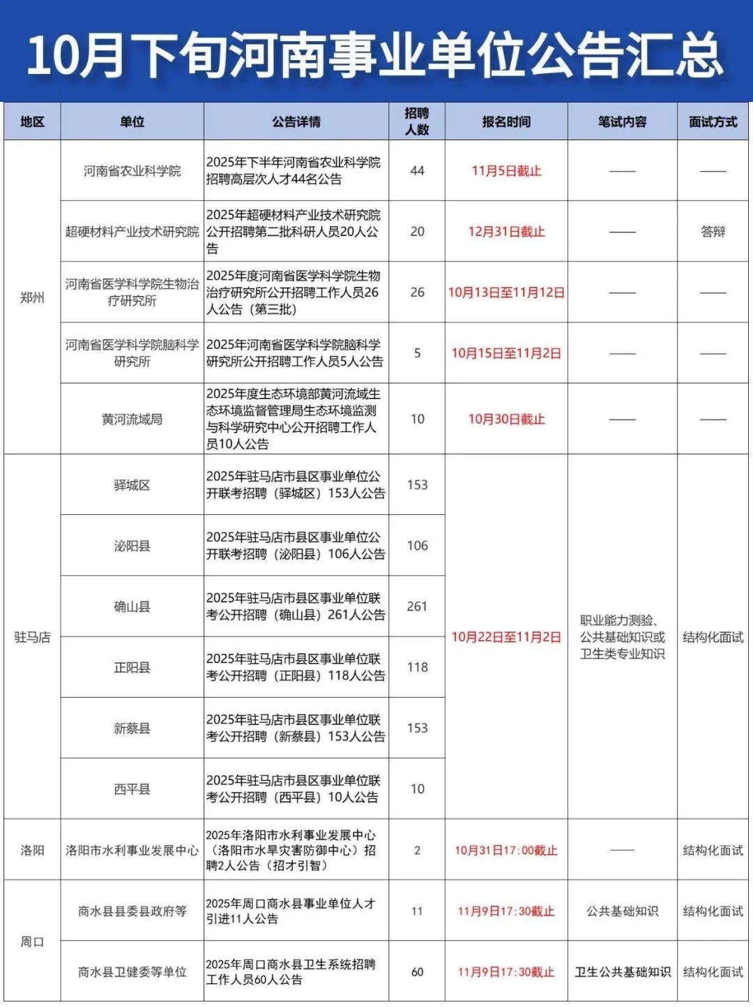 招录近千人！10月下旬河南事业单位招录汇总
