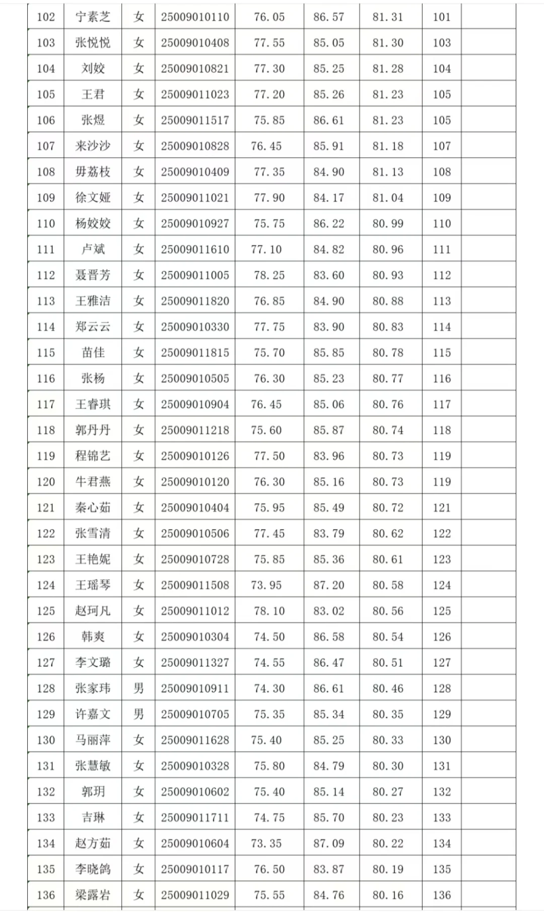 晋城市城区2025年社工总成绩和排名