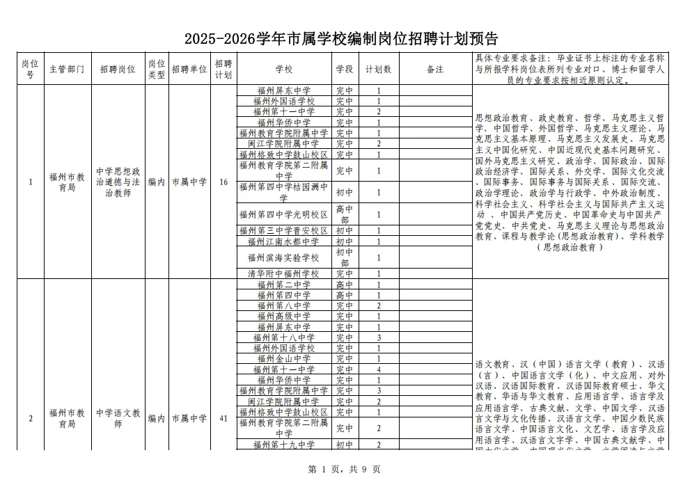 预告！福州市属学校编制岗位招聘计划表