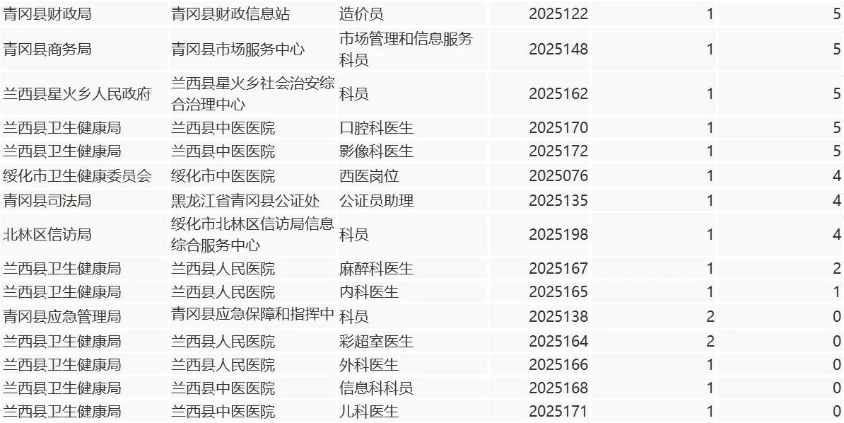 绥化市人才周截止报名结束共计报名9790人