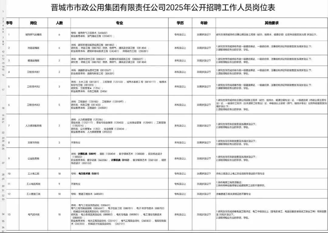 晋城出公告啦！社会招聘，不限专业。