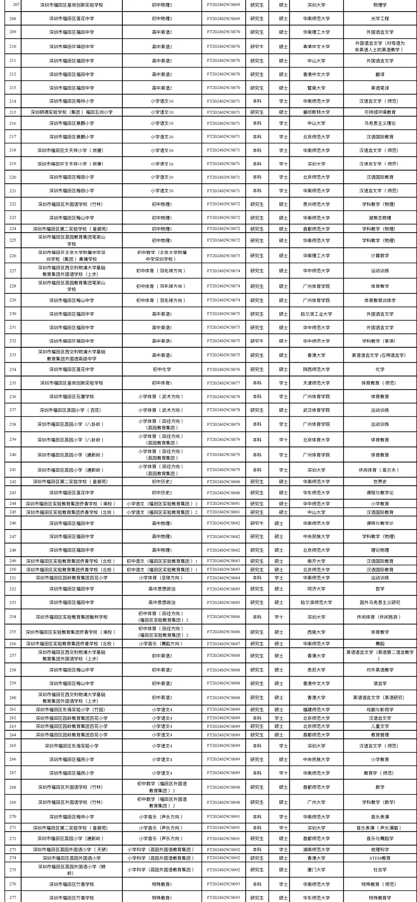福田教师编拟聘名单（附学校）