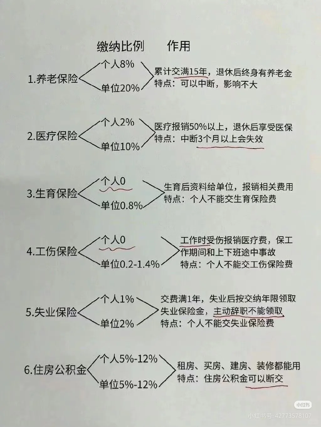 你想了解的五险一金