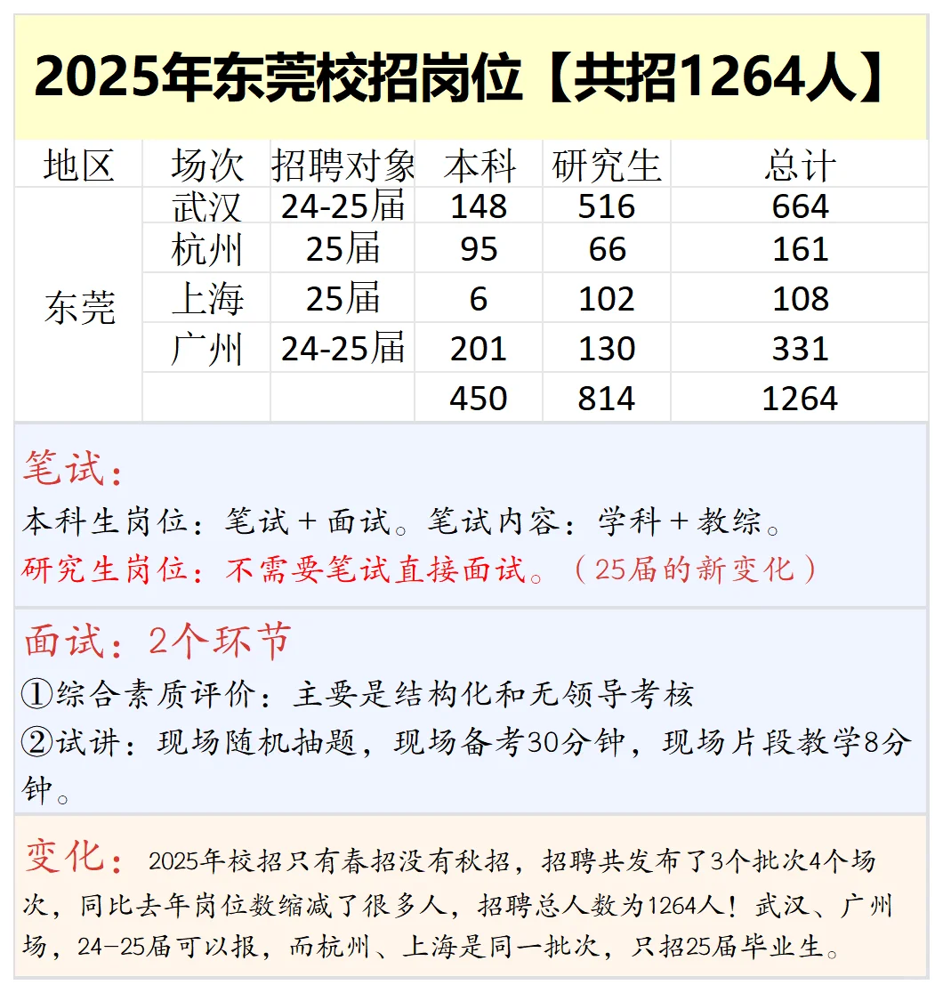 26届东莞校招来咯~10月28日武汉宣讲