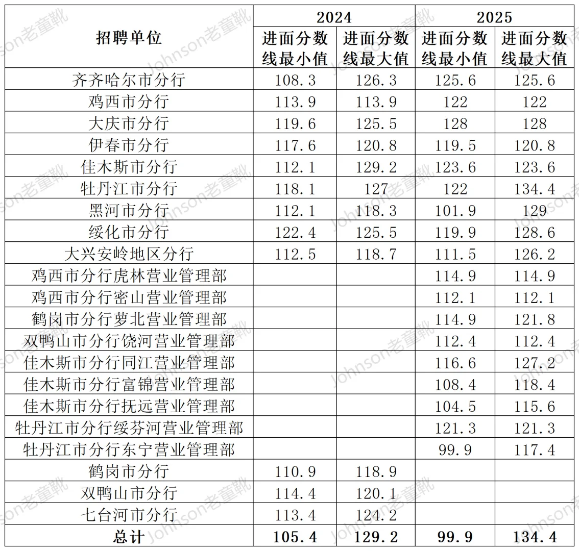 黑龙江省人行考情综合分析|进面分|录用情况