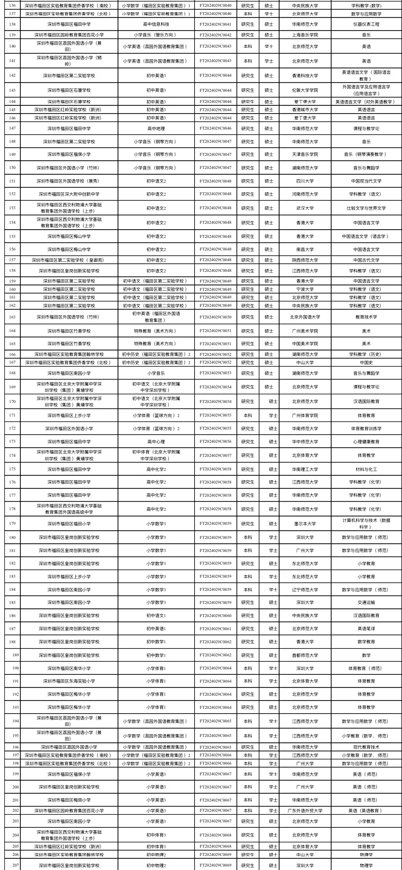 福田教师编拟聘名单（附学校）