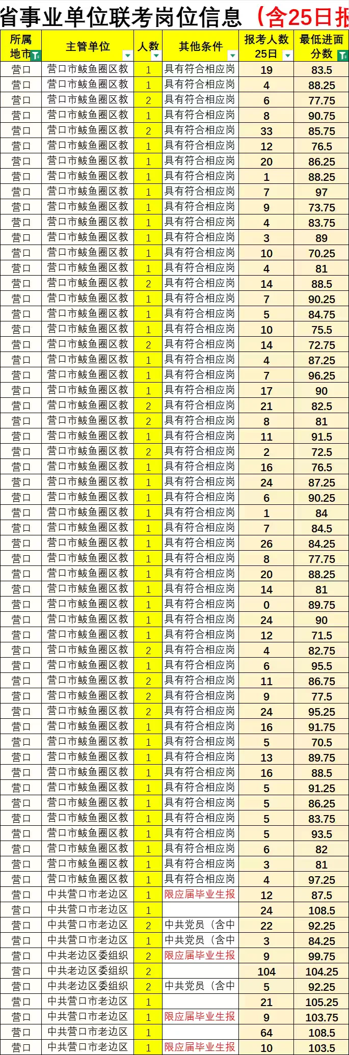 辽宁事业编（营口）分数