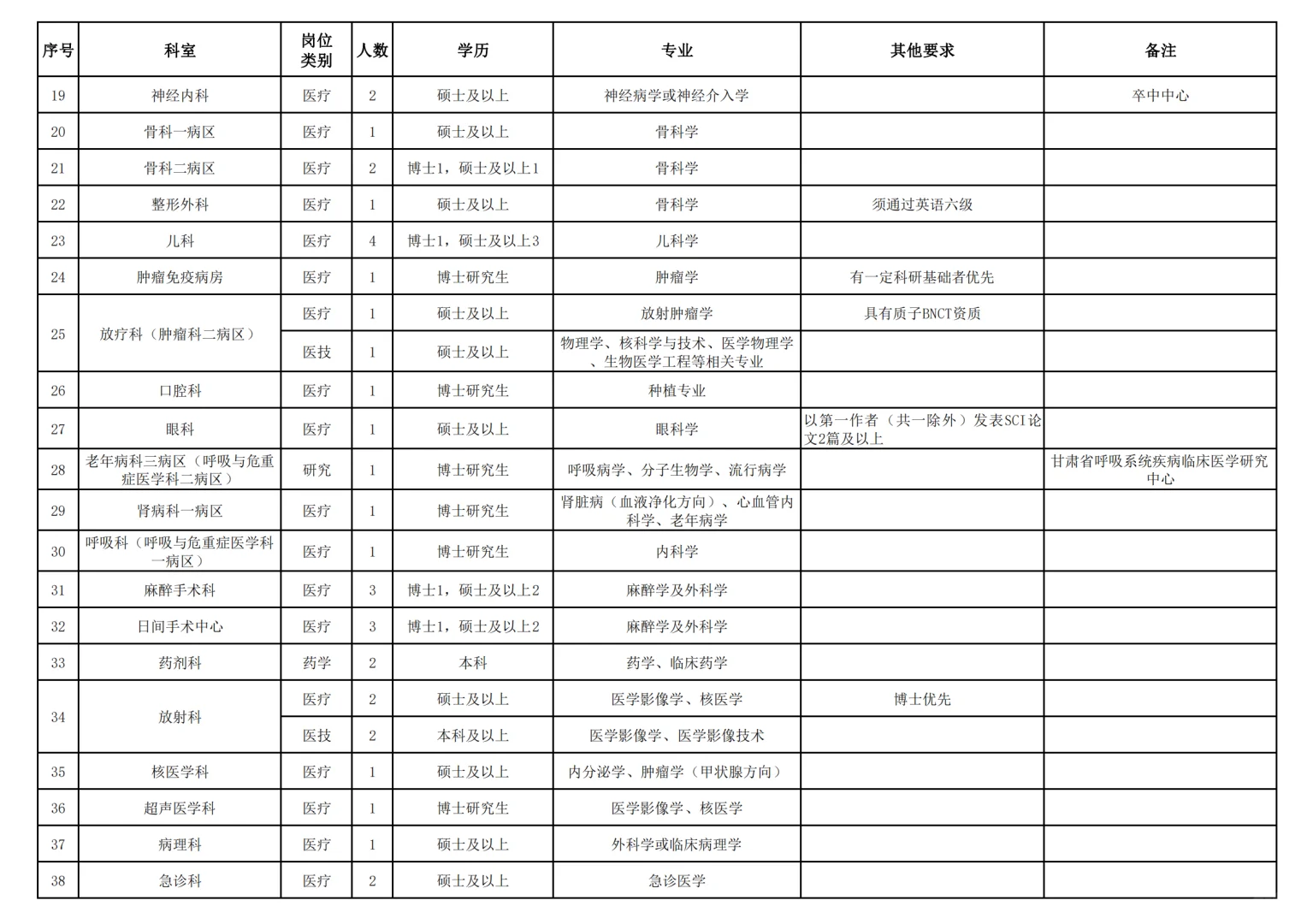 甘肃省兰州大学第一医院招聘126人