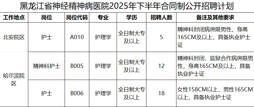 黑龙江省神经精神病医院招聘护理人员35名！