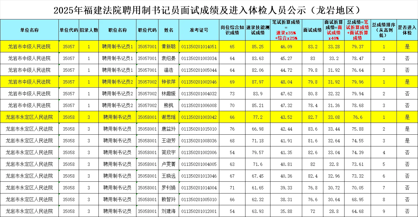 龙岩书记员面试成绩及进入体检名单公示