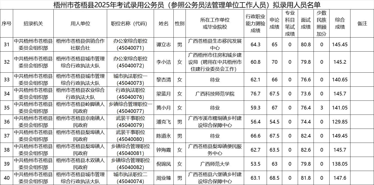 【梧州市苍梧县】25年公务员录用名单