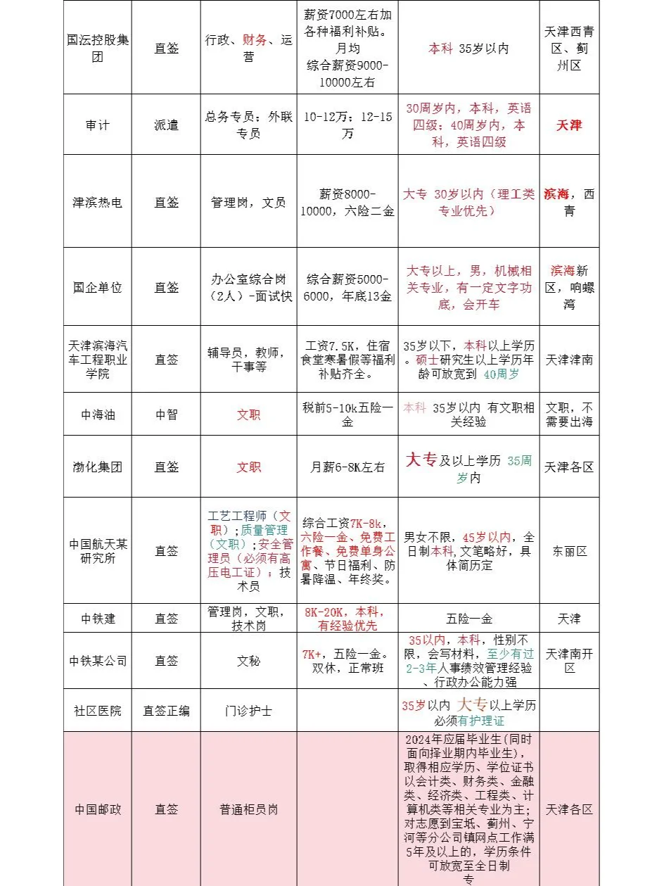 天津国企、天津央企捞人了（应届+社招）