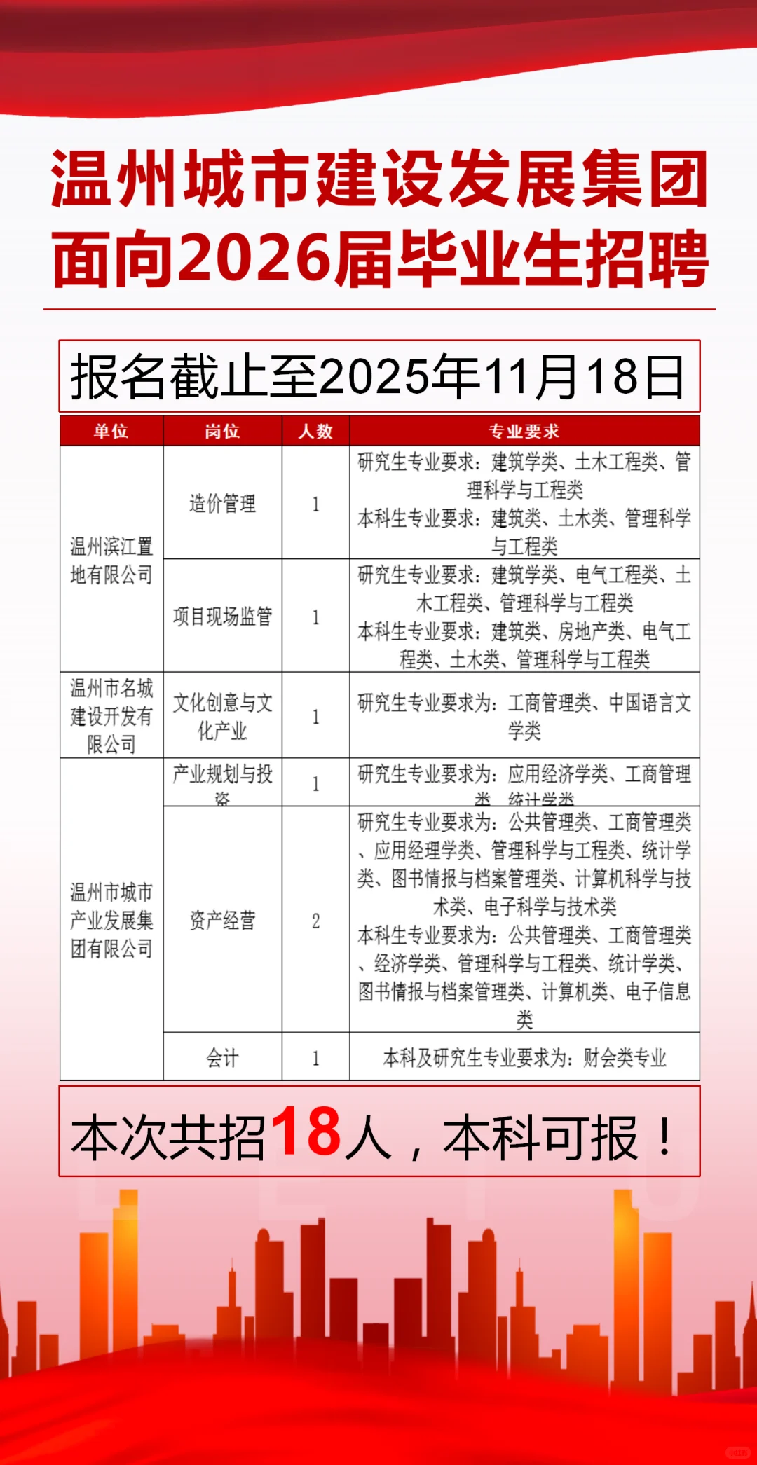 国企正式！温州城发集团招18人！面向应届