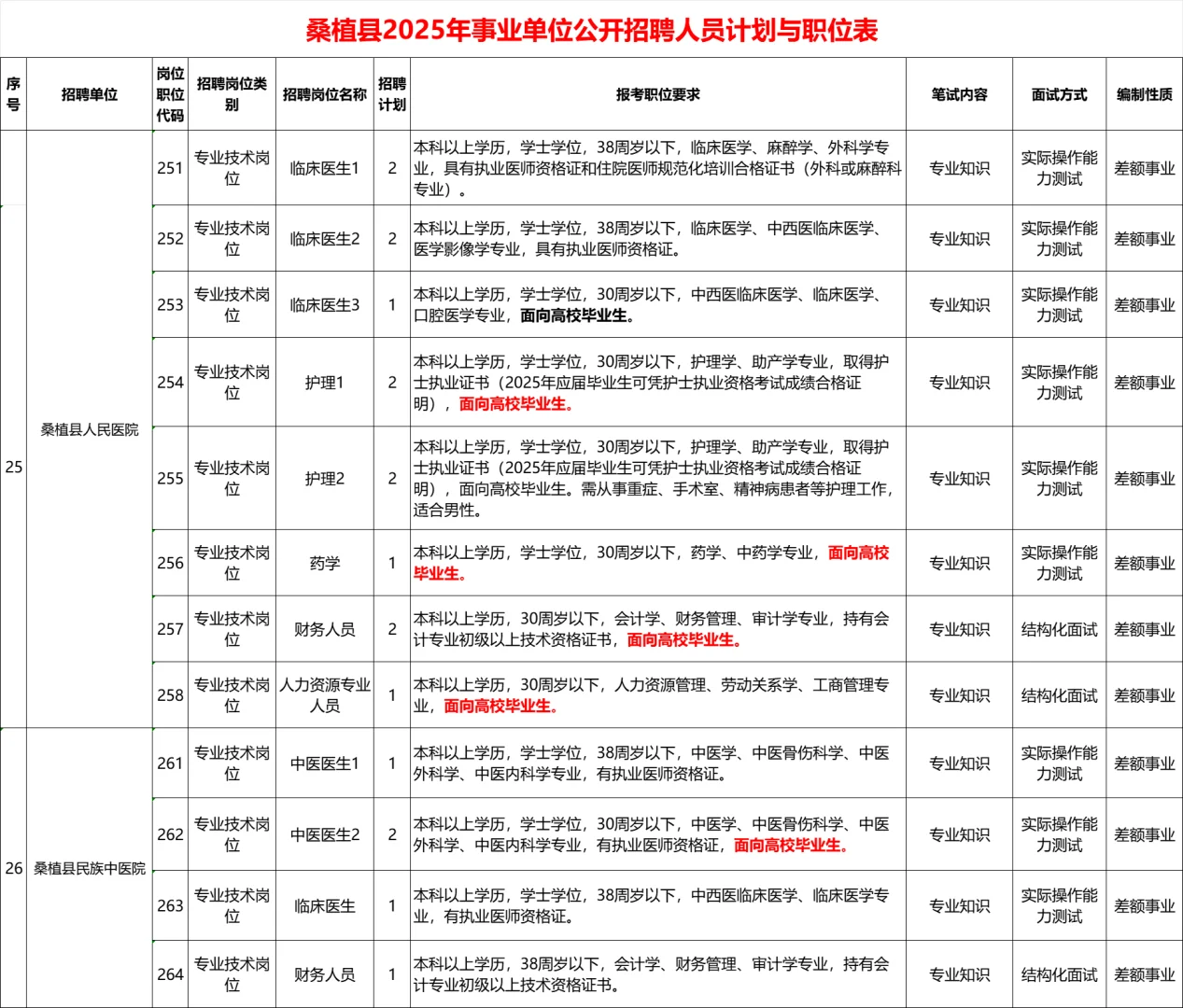🔥25张家界桑植县事业单位聘87人公告