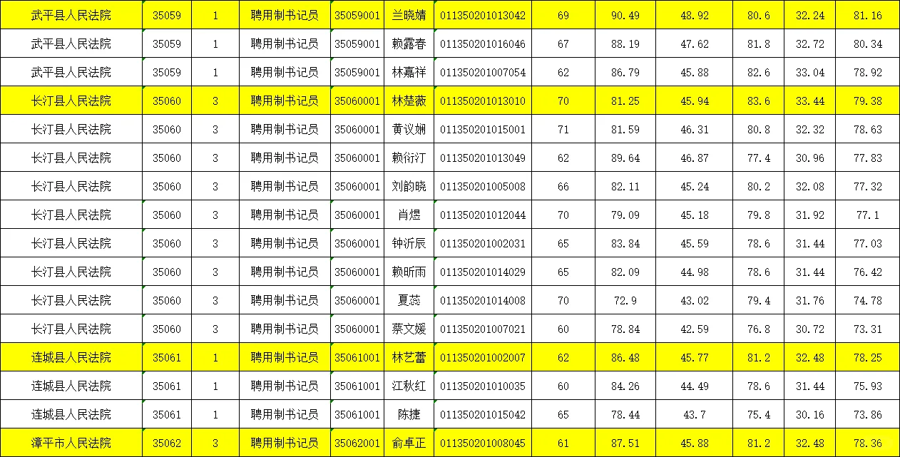 龙岩书记员面试成绩及进入体检名单公示