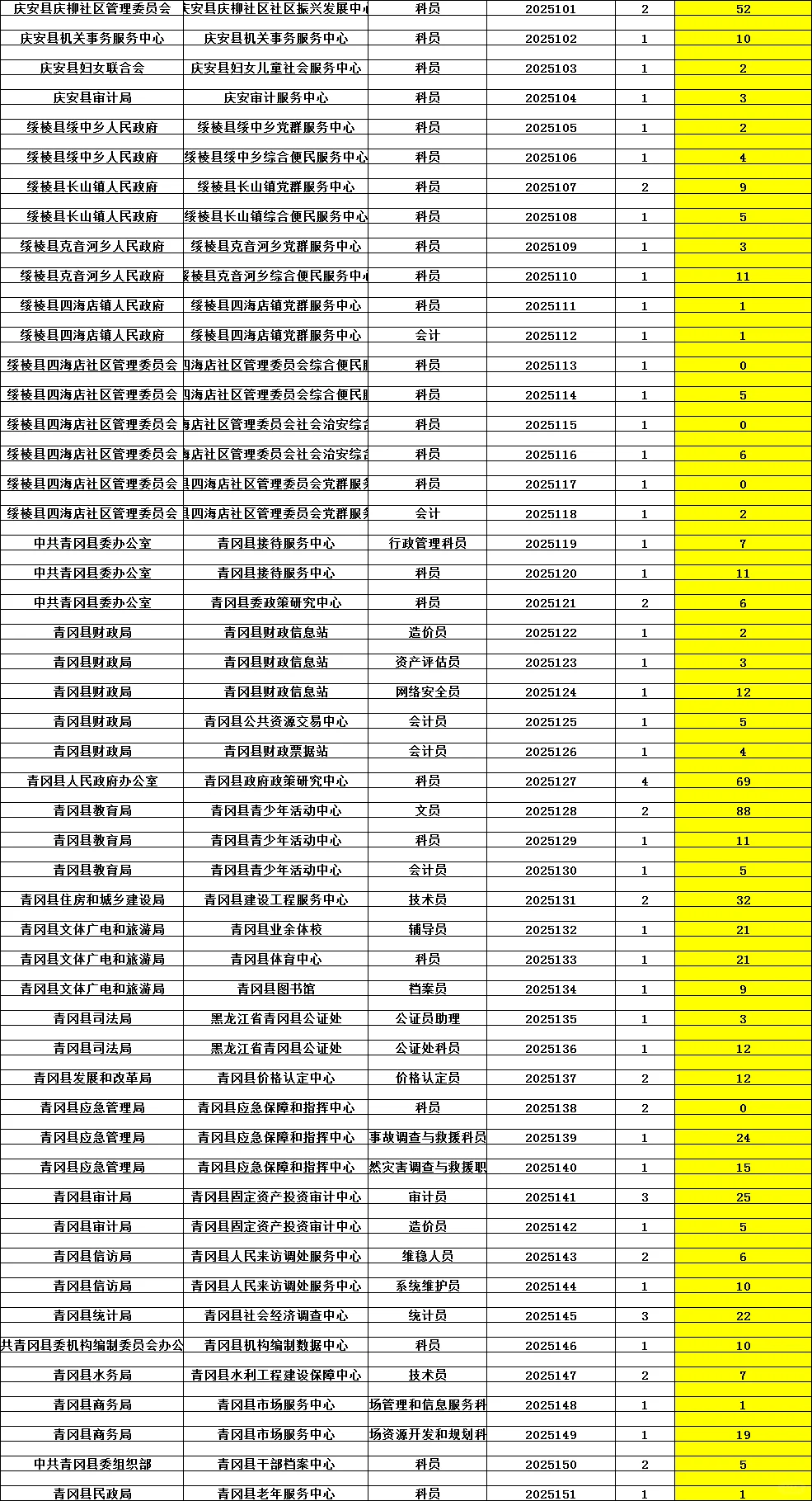 绥化黑龙江人才周事业单位已成功报名3421人