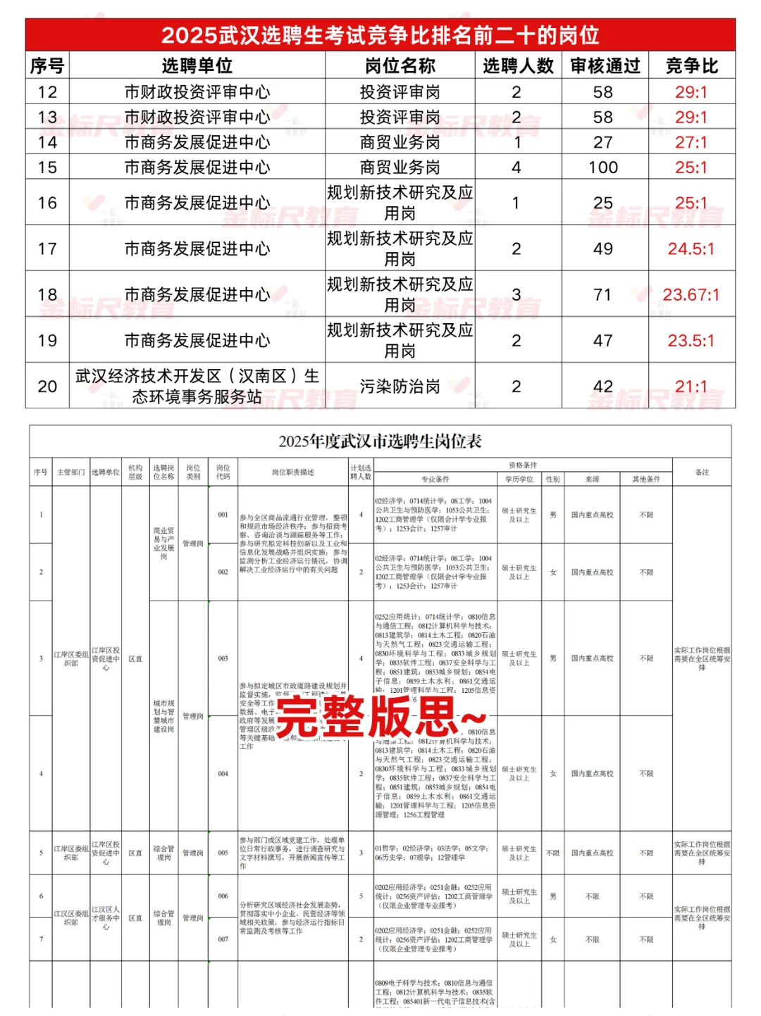 25武汉选聘生各岗位报名人数&竞争比参考