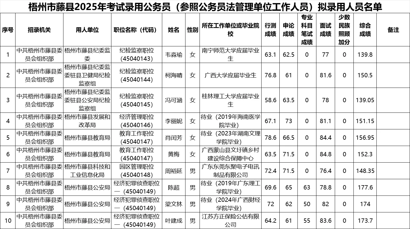【梧州市藤县】25年公务员录用名单