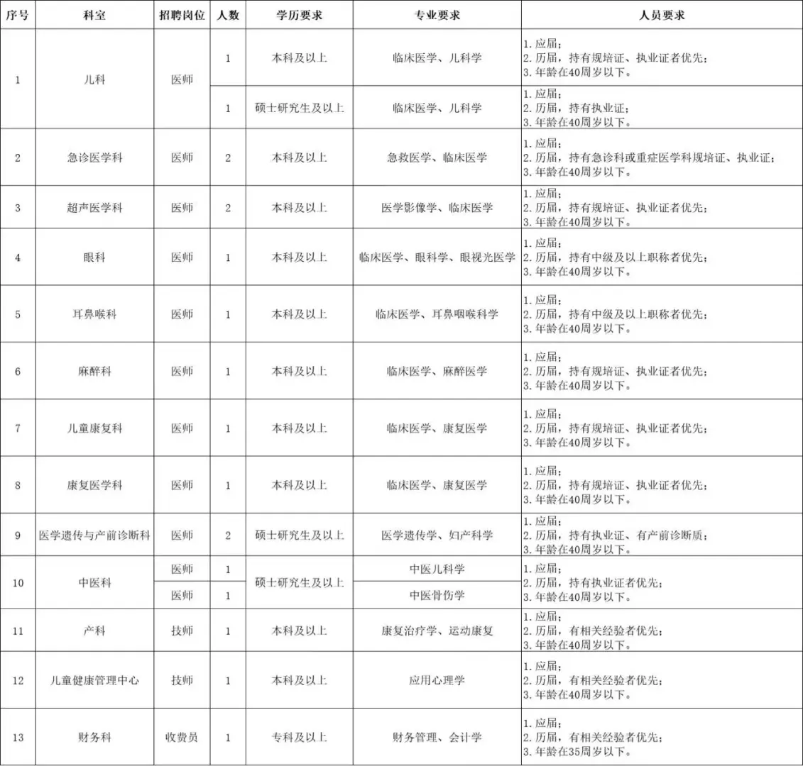 梧州市妇幼保健院招聘18人