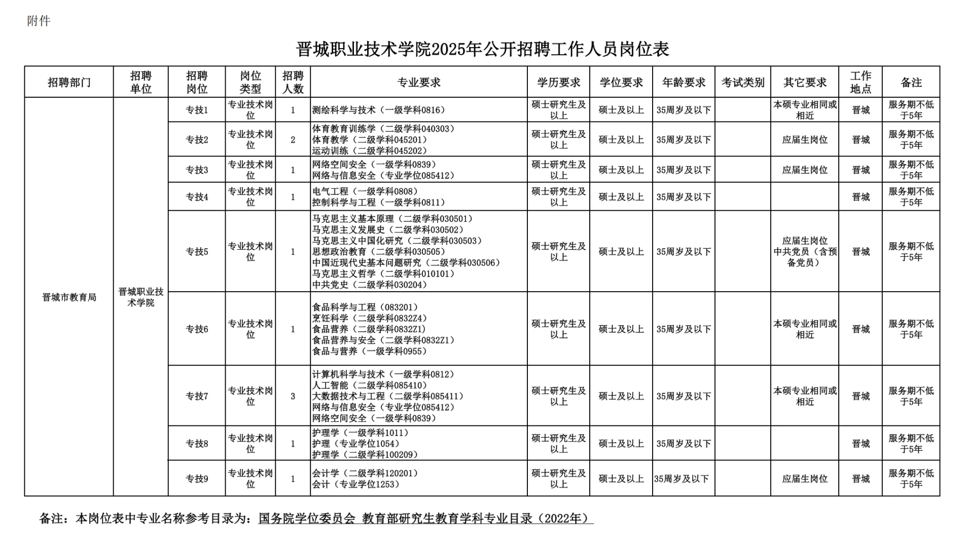 晋城职业技术学院招聘12人