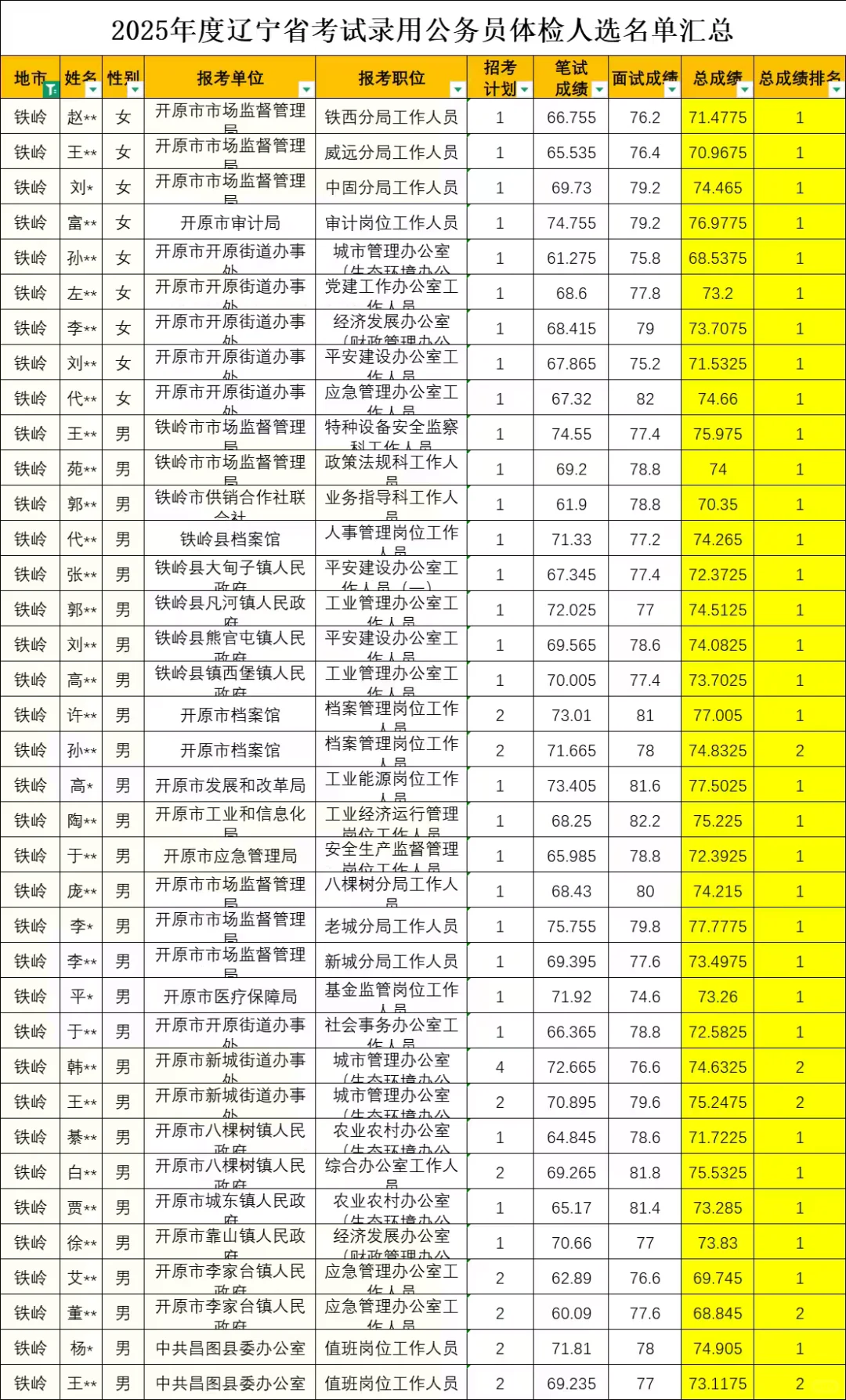 以前认为省考铁岭比较好上岸！这也太卷了
