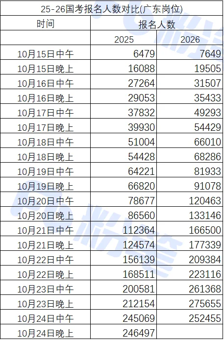 国考丨截止10月24日11点共报名311433人