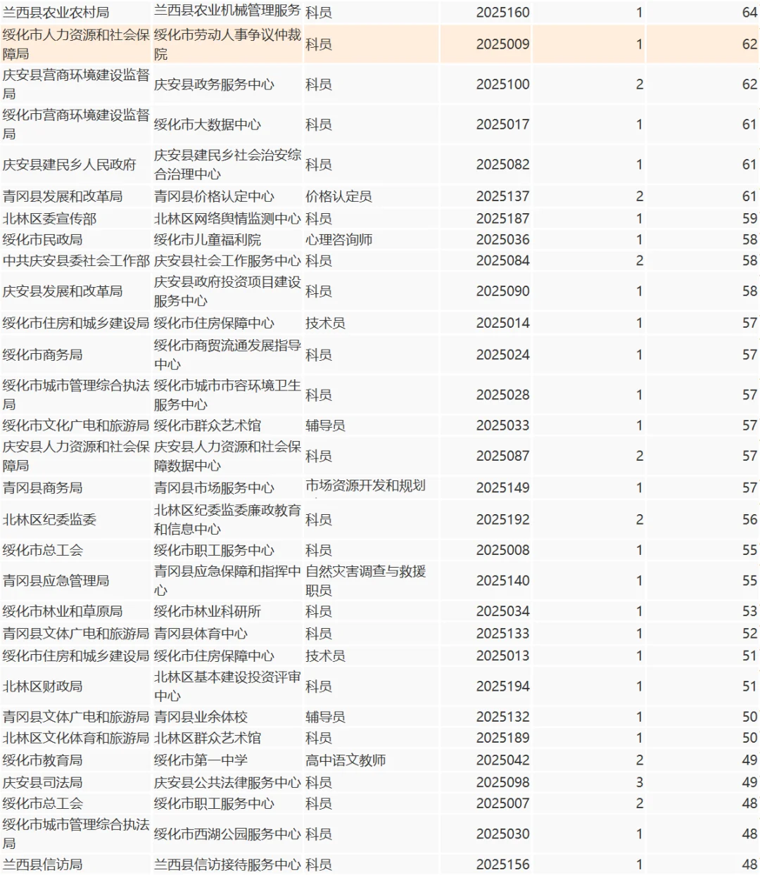 绥化市人才周截止报名结束共计报名9790人